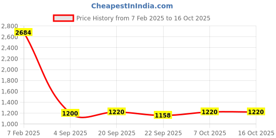 myntra.com Mona B Unisex Brown & Grey Upcycled Canvas Backpack mona b Price History Graph from 7 Feb 2025 to 16 Oct 2025
