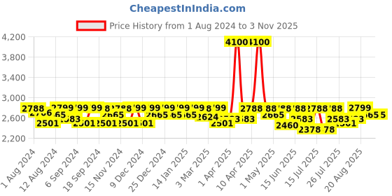 myntra.com Mona B Unisex Brown Cotton Canvas Duffel Gym Travel and Sports Bag with Stylish Design mona b Price History Graph from 1 Aug 2024 to 2 Nov 2025