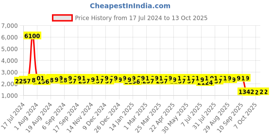 myntra.com Mona B Unisex Grey & Brown Upcycled Canvas Backpack mona b Price History Graph from 17 Jul 2024 to 13 Oct 2025