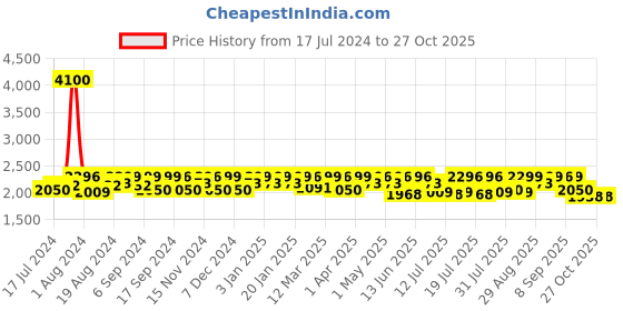 myntra.com Mona B Unisex Grey & White Solid Canvas Backpack mona b Price History Graph from 17 Jul 2024 to 26 Oct 2025