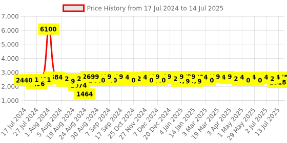 myntra.com Mona B Unisex Khaki & Grey Upcycled Canvas Messenger Bag mona b Price History Graph from 17 Jul 2024 to 14 Jul 2025