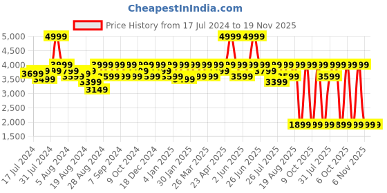 myntra.com Mona B Unisex Messenger Bag mona b Price History Graph from 17 Jul 2024 to 19 Nov 2025