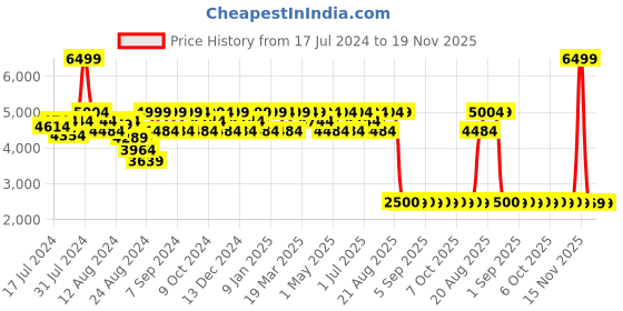 myntra.com Mona B Unisex Rearden Rollup Backpack mona b Price History Graph from 17 Jul 2024 to 19 Nov 2025