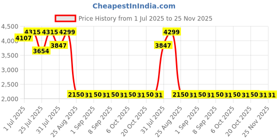 myntra.com Mona B Unisex Small Backpack mona b Price History Graph from 1 Jul 2025 to 25 Nov 2025