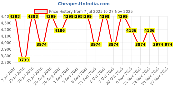 myntra.com Mona B Unisex Tasselled Backpack mona b Price History Graph from 7 Jul 2025 to 25 Nov 2025