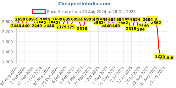 myntra.com Mona B Unisex Yellow Laptop Bag mona b Price History Graph from 30 Aug 2024 to 28 Oct 2025