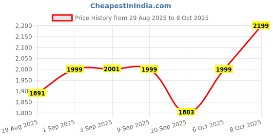 myntra.com Mona B Vanaja Black & Red Printed Oversized Planter mona b Price History Graph from 29 Aug 2025 to 8 Oct 2025