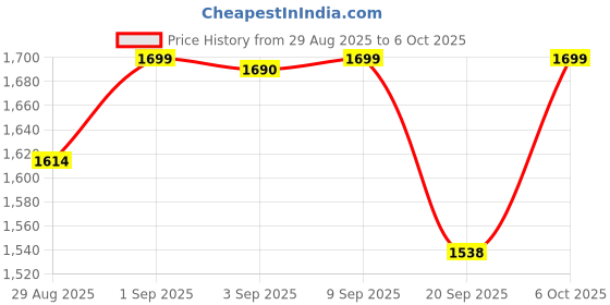 myntra.com Mona B Verdura Black & Pink Printed Large Planter mona b Price History Graph from 29 Aug 2025 to 6 Oct 2025