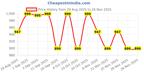 myntra.com Mona B Verdura Black & Yellow Printed Medium Planter mona b Price History Graph from 29 Aug 2025 to 26 Nov 2025