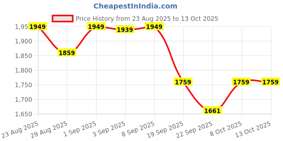 myntra.com Mona B Vintage Beige & Grey Printed Table Runner mona b Price History Graph from 23 Aug 2025 to 13 Oct 2025