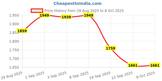 myntra.com Mona B Vintage Red & Beige Printed Table Runner mona b Price History Graph from 29 Aug 2025 to 8 Oct 2025