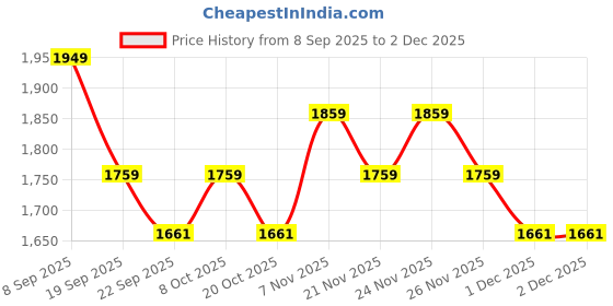 myntra.com Mona B Vintage Red & Beige Printed Table Runner mona b Price History Graph from 8 Sep 2025 to 2 Dec 2025