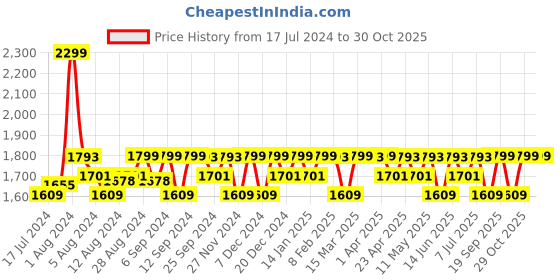 myntra.com Mona B White & Black Water Resistant Multi-Utility Organisers mona b Price History Graph from 17 Jul 2024 to 30 Oct 2025