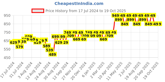 myntra.com Mona B White & Blue 2-Pieces Printed Table Placemats mona b Price History Graph from 17 Jul 2024 to 18 Oct 2025
