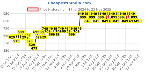 myntra.com Mona B White & Blue 2-Pieces Printed Table Placemats mona b Price History Graph from 17 Jul 2024 to 21 Nov 2025