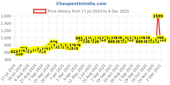 myntra.com Mona B White & Grey Printed Vintage Anti-Skid Dhurrie Carpet mona b Price History Graph from 17 Jul 2024 to 4 Dec 2025