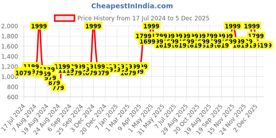 myntra.com Mona B White & Grey Printed Vintage Anti-Skid Dhurrie Runners mona b Price History Graph from 17 Jul 2024 to 4 Dec 2025