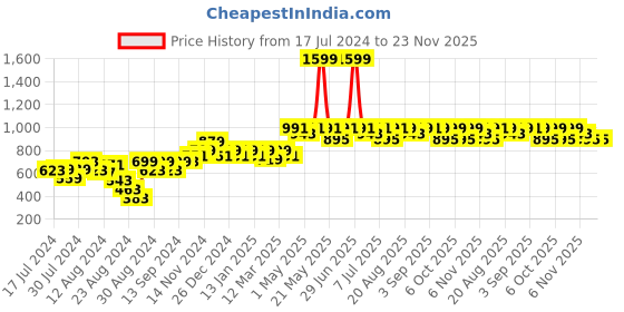 myntra.com Mona B White & Pink Owl Printed Cotton Dhurrie Carpet mona b Price History Graph from 17 Jul 2024 to 23 Nov 2025