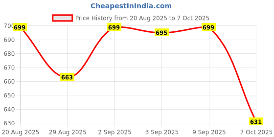 myntra.com Mona B White & Red Printed Round Coasters mona b Price History Graph from 20 Aug 2025 to 7 Oct 2025