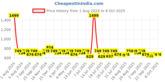 myntra.com Mona B White & Red Printed Upcycled Canvas Crossbody Sling Bag mona b Price History Graph from 1 Aug 2024 to 7 Oct 2025