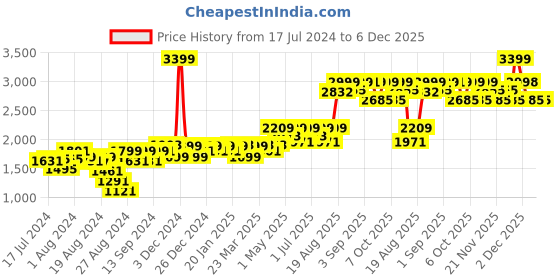 myntra.com Mona B White & Red Printed Vintage Cotton Anti-Skid Dhurrie mona b Price History Graph from 17 Jul 2024 to 6 Dec 2025