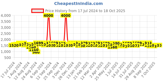 myntra.com Mona B White Printed Upcycled Canvas Tote Bag mona b Price History Graph from 17 Jul 2024 to 18 Oct 2025