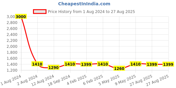 myntra.com Mona B Women Brown Colourblocked Shopper Sling Bag with Fringed mona b Price History Graph from 1 Aug 2024 to 27 Aug 2025