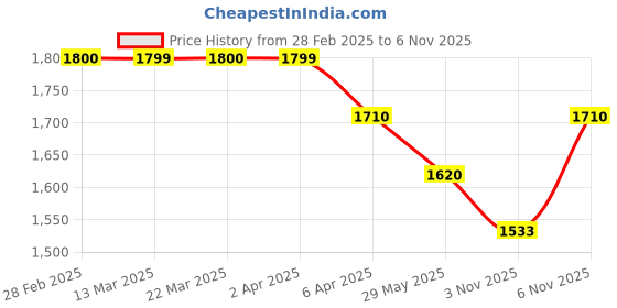 myntra.com Mona B Women Brown Printed Structured Sling Bag mona b Price History Graph from 28 Feb 2025 to 5 Nov 2025