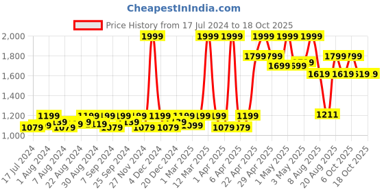 myntra.com Mona B Yellow & Blue Printed Floor Runner mona b Price History Graph from 17 Jul 2024 to 18 Oct 2025