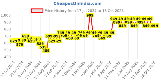 myntra.com Mona B Yellow & Green 2-Pieces Printed Table Placemats mona b Price History Graph from 17 Jul 2024 to 17 Oct 2025