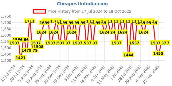 myntra.com Mona B Yellow & Off White Printed Upcycled Canvas Tote Bag mona b Price History Graph from 17 Jul 2024 to 18 Oct 2025