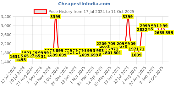 myntra.com Mona B Yellow & Red Printed Anti-Skid Dhurrie Carpet mona b Price History Graph from 17 Jul 2024 to 10 Oct 2025