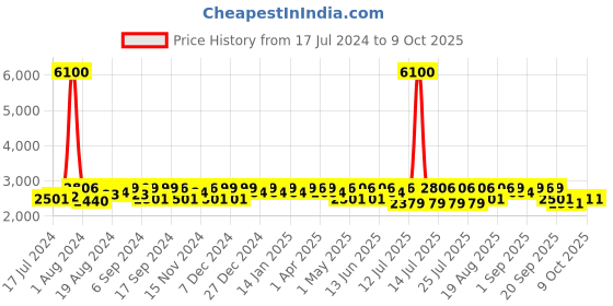 myntra.com mona b Mona Canvas Backpack mona b Price History Graph from 17 Jul 2024 to 8 Oct 2025