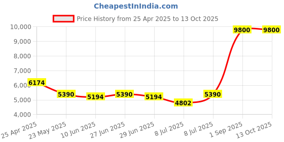 myntra.com Monadaa Textured Backpack monadaa Price History Graph from 25 Apr 2025 to 13 Oct 2025