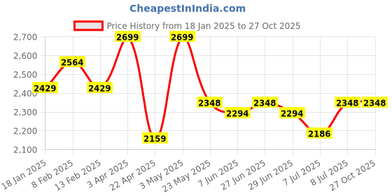 myntra.com Monadaa Women Colourblocked Structured Handheld Bag With Pouch monadaa Price History Graph from 18 Jan 2025 to 26 Oct 2025