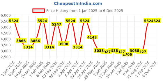 myntra.com Monadaa Women Solid Structured Shoulder Bag With Pouch monadaa Price History Graph from 1 Jan 2025 to 5 Dec 2025