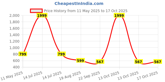 myntra.com MONAQI Block Pumps with Bows monaqi Price History Graph from 11 May 2025 to 16 Oct 2025