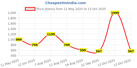 myntra.com MONAQI Block Sandals with Buckles monaqi Price History Graph from 11 May 2025 to 13 Oct 2025