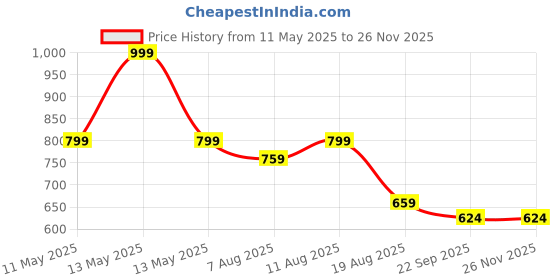 myntra.com MONAQI Colourblocked Comfort Sandals with Buckles monaqi Price History Graph from 11 May 2025 to 24 Nov 2025
