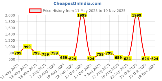 myntra.com MONAQI Colourblocked Wedge Peep Toes with Buckles monaqi Price History Graph from 11 May 2025 to 19 Nov 2025