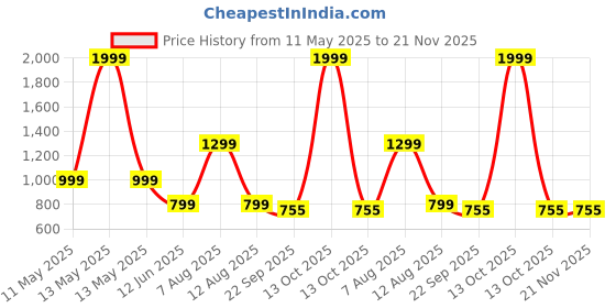 myntra.com MONAQI Embellished Block Heel Sandals monaqi Price History Graph from 11 May 2025 to 20 Nov 2025