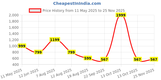 myntra.com MONAQI Embellished Block Sandals monaqi Price History Graph from 11 May 2025 to 24 Nov 2025