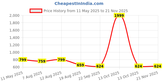 myntra.com MONAQI Embellished Platform Heel Sandals monaqi Price History Graph from 11 May 2025 to 20 Nov 2025
