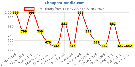 myntra.com MONAQI Open Toe Block Heel Sandals monaqi Price History Graph from 11 May 2025 to 21 Nov 2025