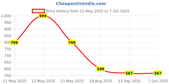 myntra.com MONAQI Open Toe Block Heel Sandals monaqi Price History Graph from 11 May 2025 to 6 Oct 2025