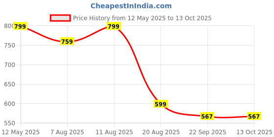 myntra.com MONAQI Open Toe Platform Heel Sandals monaqi Price History Graph from 12 May 2025 to 12 Oct 2025