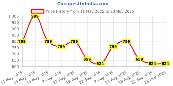 myntra.com MONAQI Printed Comfort Sandals monaqi Price History Graph from 11 May 2025 to 22 Nov 2025
