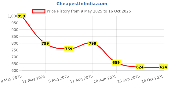 myntra.com MONAQI Printed Wedge Peep Toes monaqi Price History Graph from 9 May 2025 to 16 Oct 2025