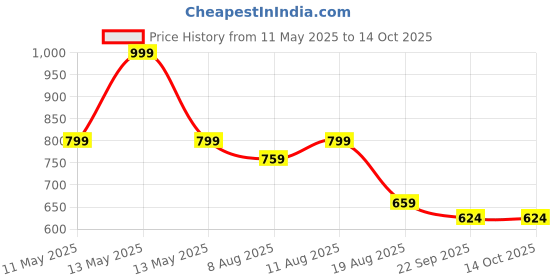 myntra.com MONAQI Wedge Peep Toes with Buckles monaqi Price History Graph from 11 May 2025 to 13 Oct 2025