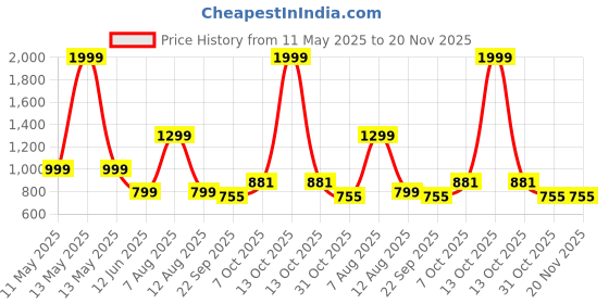 myntra.com MONAQI Wedge with monaqi Price History Graph from 11 May 2025 to 20 Nov 2025